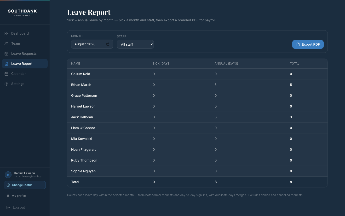 Exportable leave and safety reports — the compliance record ready before anyone asks
